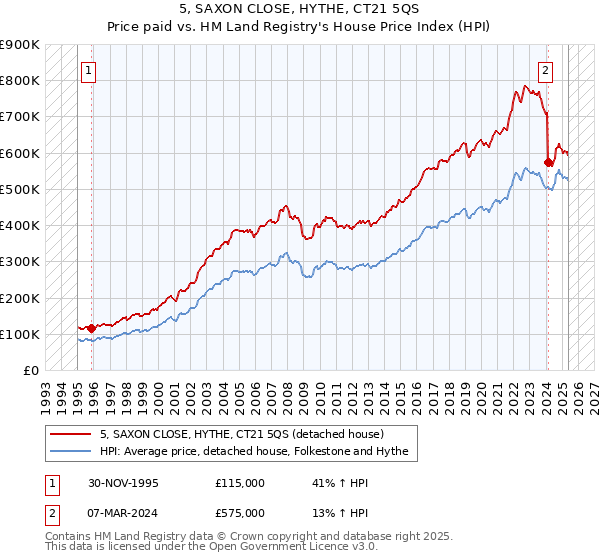 5, SAXON CLOSE, HYTHE, CT21 5QS: Price paid vs HM Land Registry's House Price Index