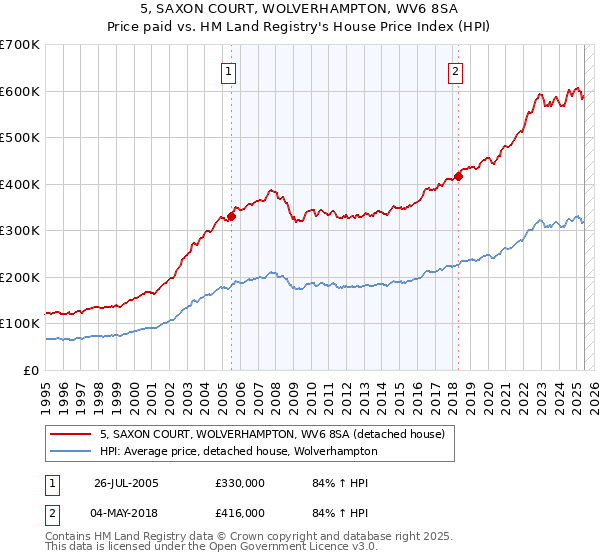 5, SAXON COURT, WOLVERHAMPTON, WV6 8SA: Price paid vs HM Land Registry's House Price Index