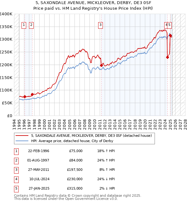 5, SAXONDALE AVENUE, MICKLEOVER, DERBY, DE3 0SF: Price paid vs HM Land Registry's House Price Index