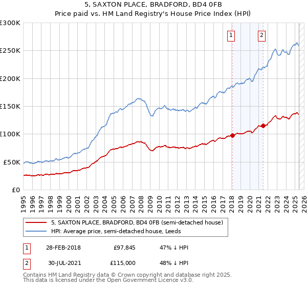 5, SAXTON PLACE, BRADFORD, BD4 0FB: Price paid vs HM Land Registry's House Price Index