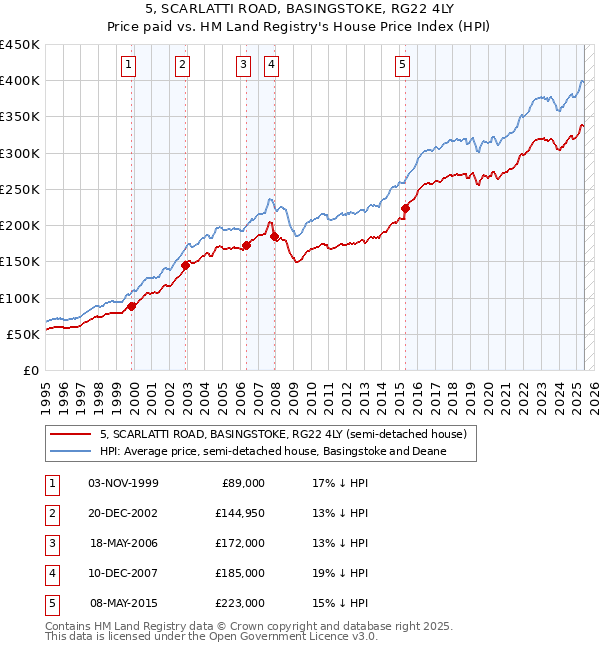 5, SCARLATTI ROAD, BASINGSTOKE, RG22 4LY: Price paid vs HM Land Registry's House Price Index