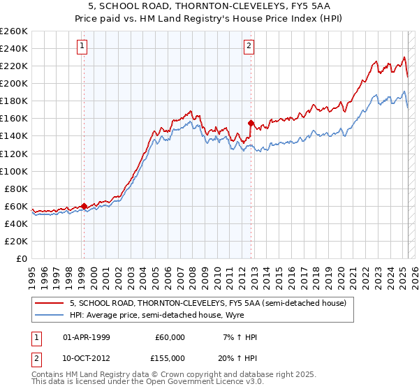 5, SCHOOL ROAD, THORNTON-CLEVELEYS, FY5 5AA: Price paid vs HM Land Registry's House Price Index