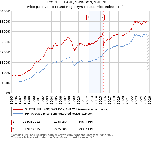 5, SCORHILL LANE, SWINDON, SN1 7BL: Price paid vs HM Land Registry's House Price Index
