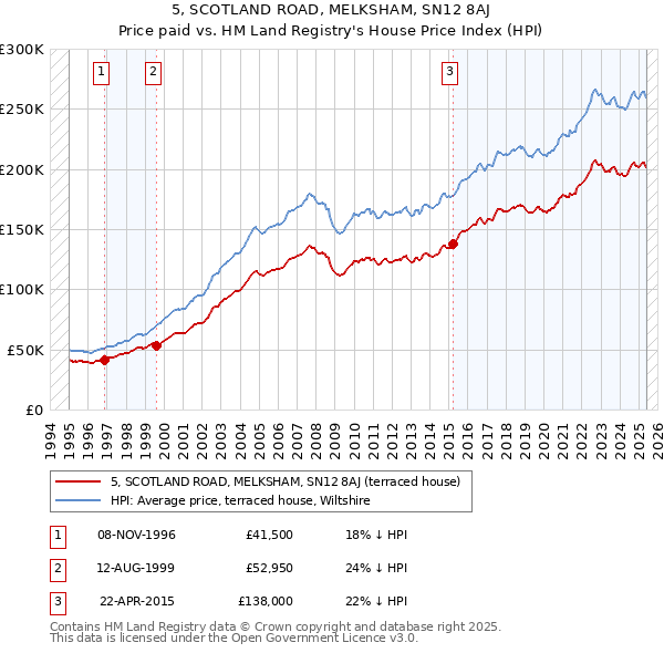 5, SCOTLAND ROAD, MELKSHAM, SN12 8AJ: Price paid vs HM Land Registry's House Price Index