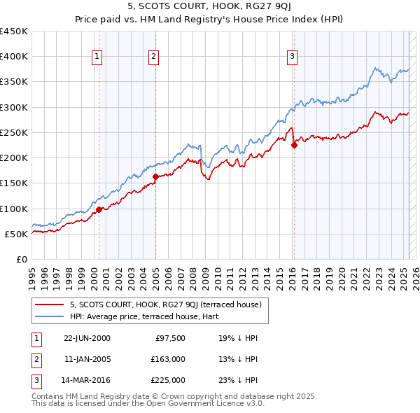 5, SCOTS COURT, HOOK, RG27 9QJ: Price paid vs HM Land Registry's House Price Index
