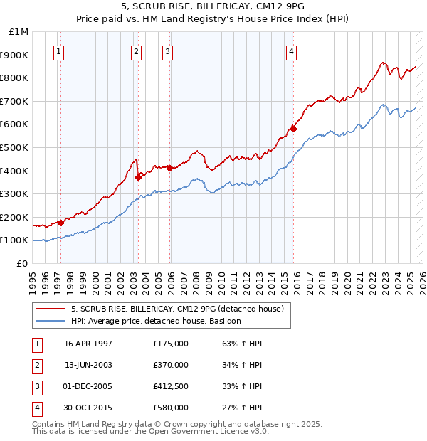 5, SCRUB RISE, BILLERICAY, CM12 9PG: Price paid vs HM Land Registry's House Price Index