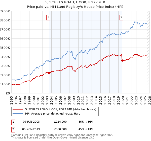 5, SCURES ROAD, HOOK, RG27 9TB: Price paid vs HM Land Registry's House Price Index