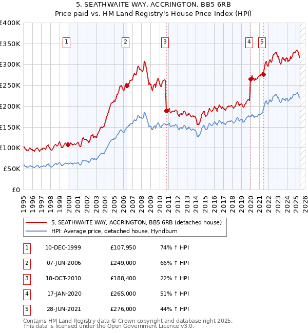 5, SEATHWAITE WAY, ACCRINGTON, BB5 6RB: Price paid vs HM Land Registry's House Price Index