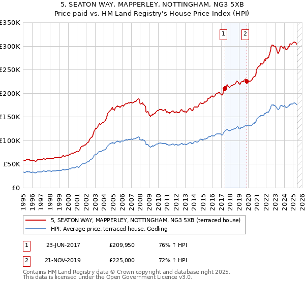 5, SEATON WAY, MAPPERLEY, NOTTINGHAM, NG3 5XB: Price paid vs HM Land Registry's House Price Index