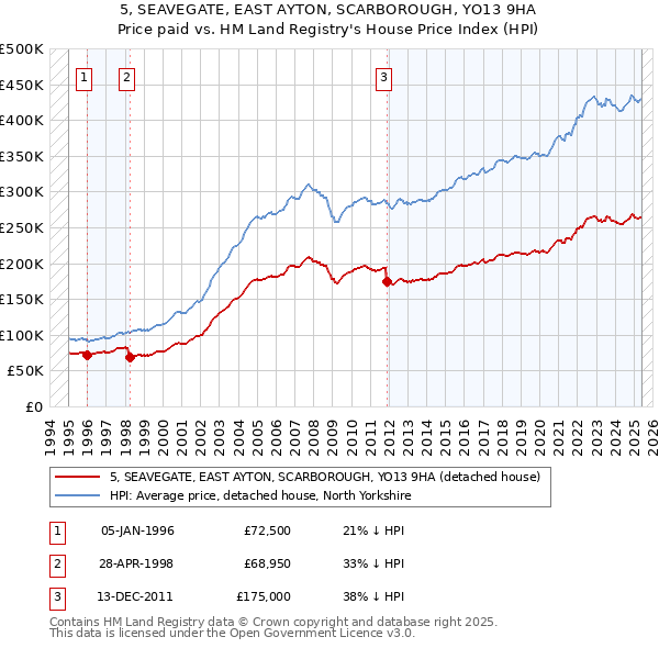 5, SEAVEGATE, EAST AYTON, SCARBOROUGH, YO13 9HA: Price paid vs HM Land Registry's House Price Index