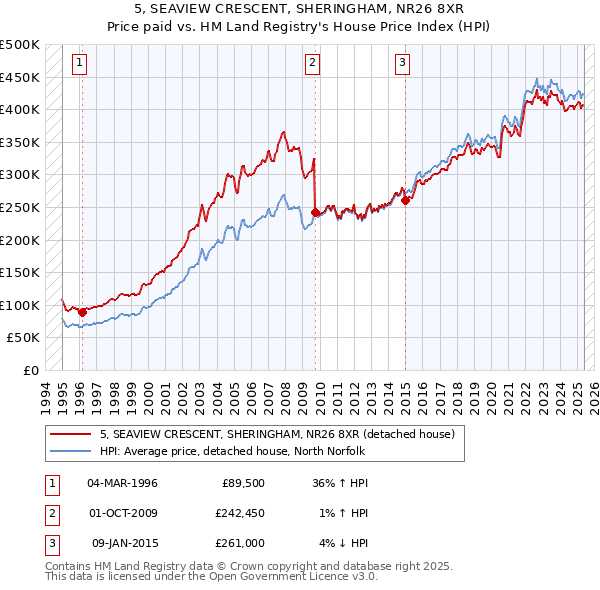 5, SEAVIEW CRESCENT, SHERINGHAM, NR26 8XR: Price paid vs HM Land Registry's House Price Index