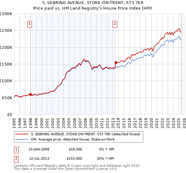 5, SEBRING AVENUE, STOKE-ON-TRENT, ST3 7ER: Price paid vs HM Land Registry's House Price Index