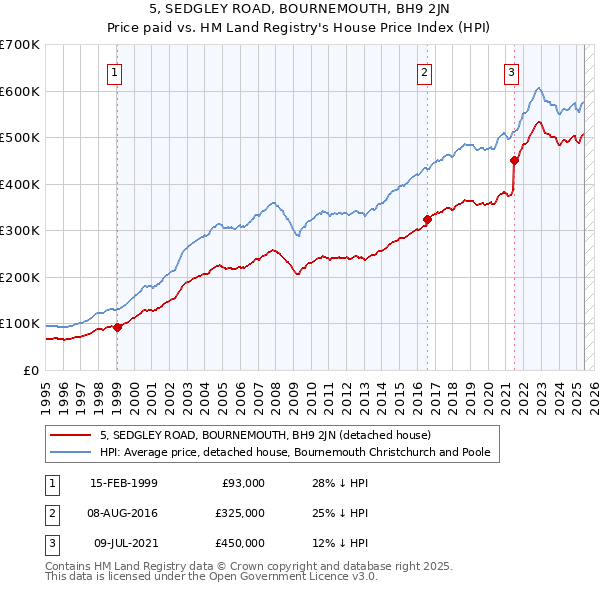 5, SEDGLEY ROAD, BOURNEMOUTH, BH9 2JN: Price paid vs HM Land Registry's House Price Index