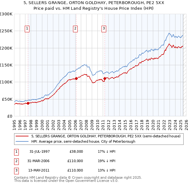 5, SELLERS GRANGE, ORTON GOLDHAY, PETERBOROUGH, PE2 5XX: Price paid vs HM Land Registry's House Price Index