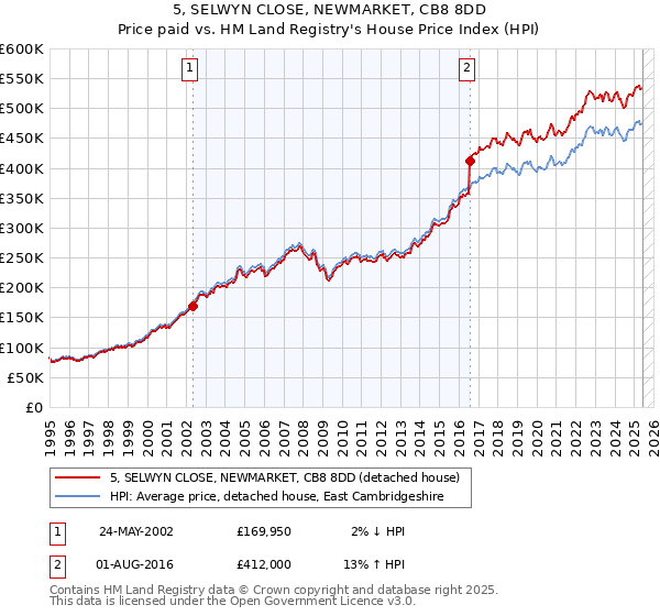 5, SELWYN CLOSE, NEWMARKET, CB8 8DD: Price paid vs HM Land Registry's House Price Index