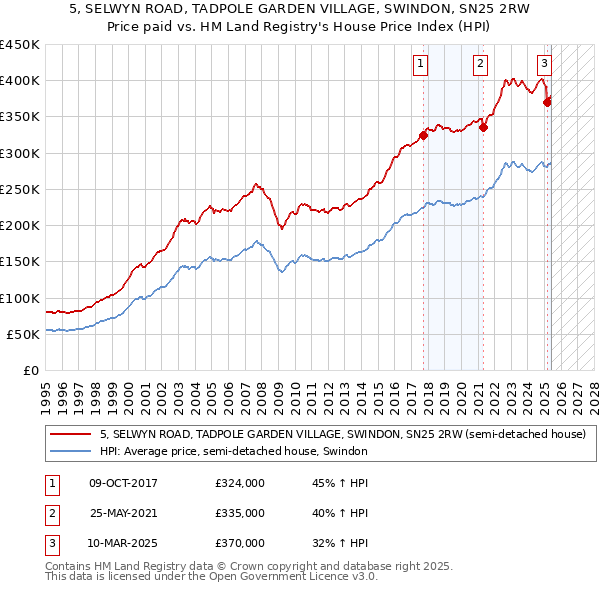 5, SELWYN ROAD, TADPOLE GARDEN VILLAGE, SWINDON, SN25 2RW: Price paid vs HM Land Registry's House Price Index
