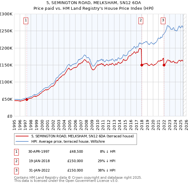 5, SEMINGTON ROAD, MELKSHAM, SN12 6DA: Price paid vs HM Land Registry's House Price Index