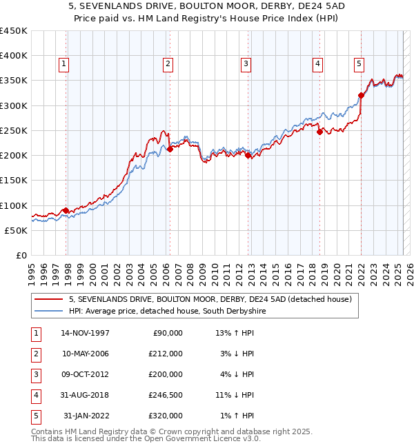 5, SEVENLANDS DRIVE, BOULTON MOOR, DERBY, DE24 5AD: Price paid vs HM Land Registry's House Price Index