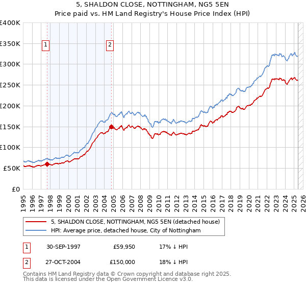 5, SHALDON CLOSE, NOTTINGHAM, NG5 5EN: Price paid vs HM Land Registry's House Price Index