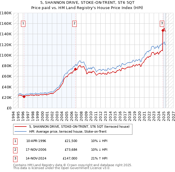 5, SHANNON DRIVE, STOKE-ON-TRENT, ST6 5QT: Price paid vs HM Land Registry's House Price Index