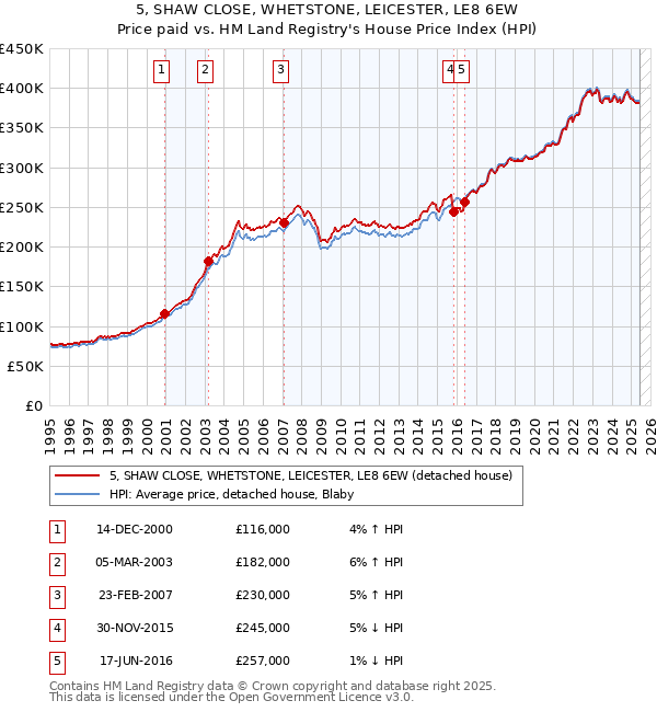 5, SHAW CLOSE, WHETSTONE, LEICESTER, LE8 6EW: Price paid vs HM Land Registry's House Price Index
