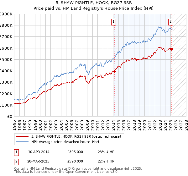5, SHAW PIGHTLE, HOOK, RG27 9SR: Price paid vs HM Land Registry's House Price Index
