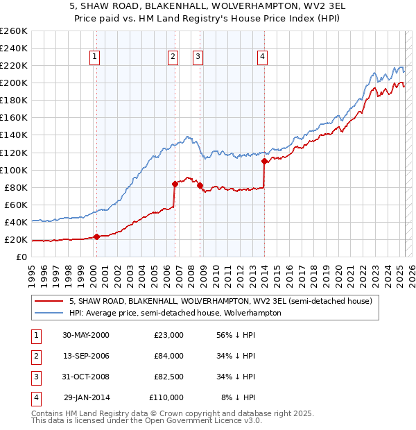 5, SHAW ROAD, BLAKENHALL, WOLVERHAMPTON, WV2 3EL: Price paid vs HM Land Registry's House Price Index