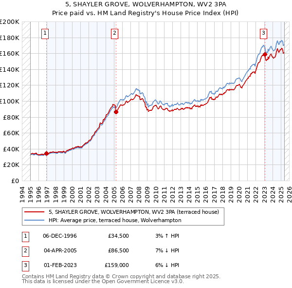 5, SHAYLER GROVE, WOLVERHAMPTON, WV2 3PA: Price paid vs HM Land Registry's House Price Index