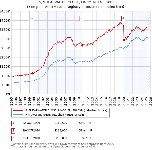 5, SHEARWATER CLOSE, LINCOLN, LN6 0XU: Price paid vs HM Land Registry's House Price Index