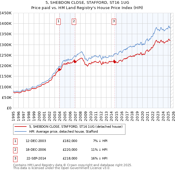 5, SHEBDON CLOSE, STAFFORD, ST16 1UG: Price paid vs HM Land Registry's House Price Index