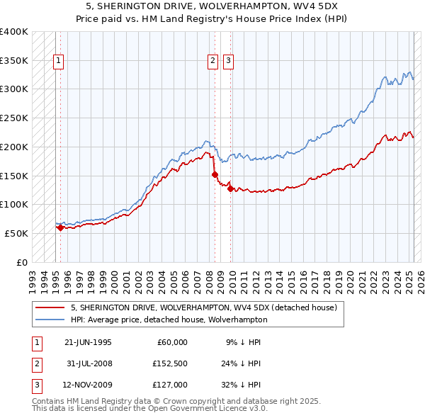 5, SHERINGTON DRIVE, WOLVERHAMPTON, WV4 5DX: Price paid vs HM Land Registry's House Price Index