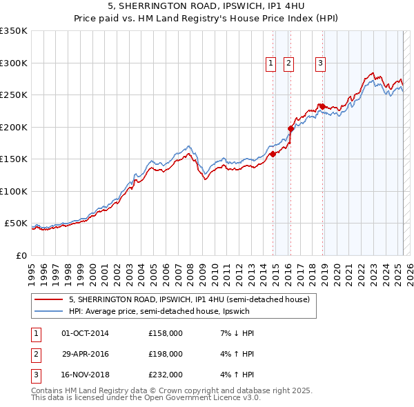 5, SHERRINGTON ROAD, IPSWICH, IP1 4HU: Price paid vs HM Land Registry's House Price Index