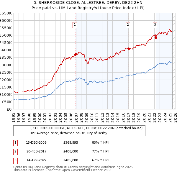 5, SHERROSIDE CLOSE, ALLESTREE, DERBY, DE22 2HN: Price paid vs HM Land Registry's House Price Index