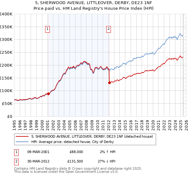 5, SHERWOOD AVENUE, LITTLEOVER, DERBY, DE23 1NF: Price paid vs HM Land Registry's House Price Index