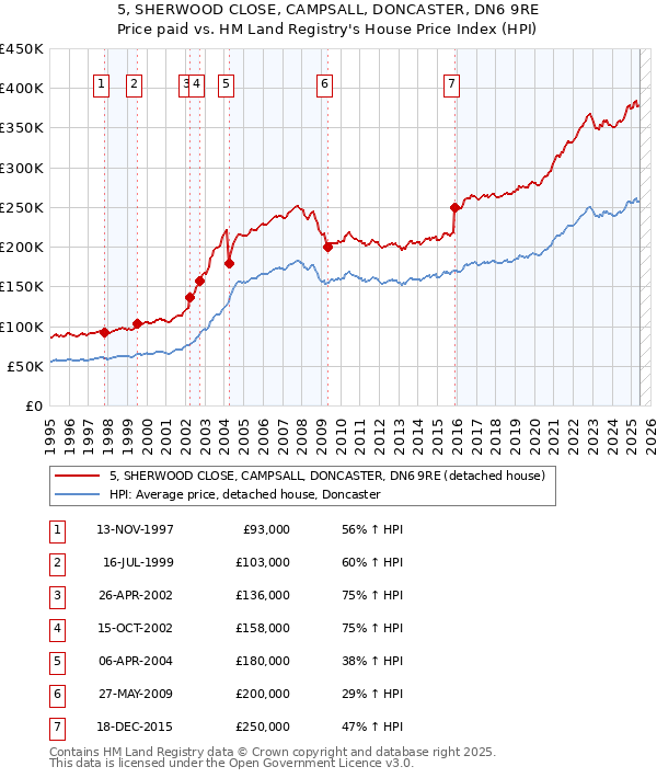 5, SHERWOOD CLOSE, CAMPSALL, DONCASTER, DN6 9RE: Price paid vs HM Land Registry's House Price Index