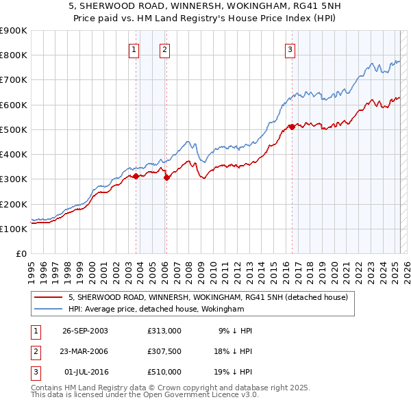 5, SHERWOOD ROAD, WINNERSH, WOKINGHAM, RG41 5NH: Price paid vs HM Land Registry's House Price Index