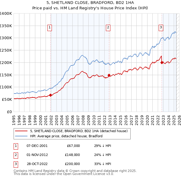 5, SHETLAND CLOSE, BRADFORD, BD2 1HA: Price paid vs HM Land Registry's House Price Index