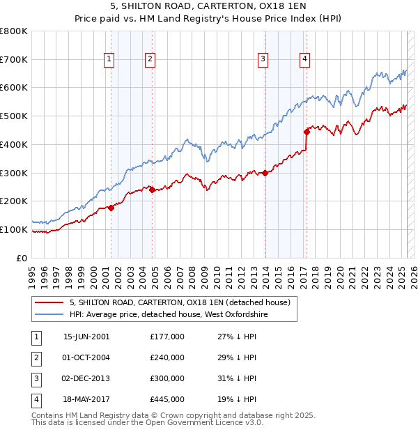 5, SHILTON ROAD, CARTERTON, OX18 1EN: Price paid vs HM Land Registry's House Price Index