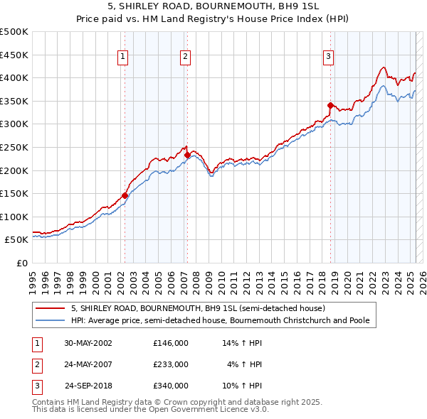 5, SHIRLEY ROAD, BOURNEMOUTH, BH9 1SL: Price paid vs HM Land Registry's House Price Index