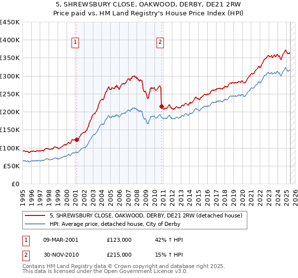 5, SHREWSBURY CLOSE, OAKWOOD, DERBY, DE21 2RW: Price paid vs HM Land Registry's House Price Index