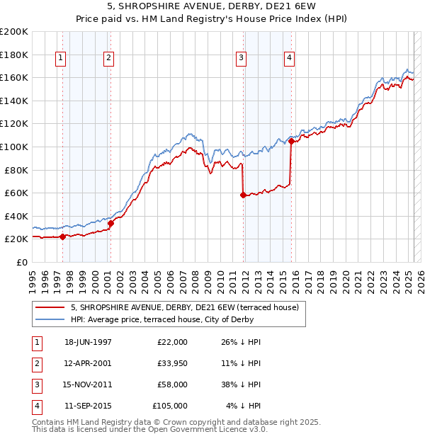 5, SHROPSHIRE AVENUE, DERBY, DE21 6EW: Price paid vs HM Land Registry's House Price Index