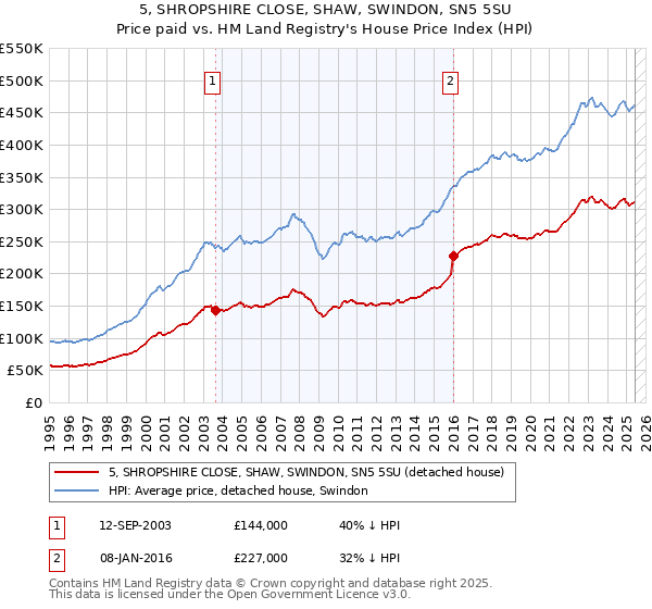 5, SHROPSHIRE CLOSE, SHAW, SWINDON, SN5 5SU: Price paid vs HM Land Registry's House Price Index