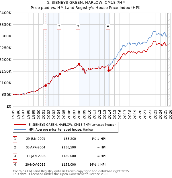 5, SIBNEYS GREEN, HARLOW, CM18 7HP: Price paid vs HM Land Registry's House Price Index