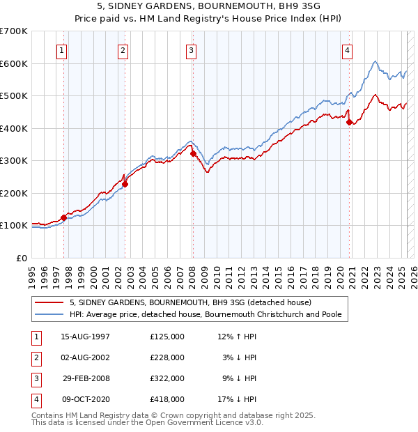 5, SIDNEY GARDENS, BOURNEMOUTH, BH9 3SG: Price paid vs HM Land Registry's House Price Index