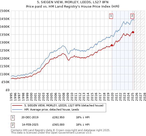 5, SIEGEN VIEW, MORLEY, LEEDS, LS27 8FN: Price paid vs HM Land Registry's House Price Index