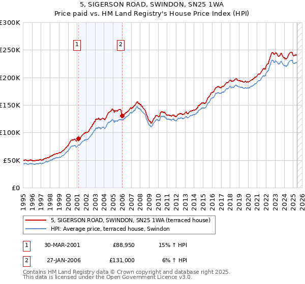 5, SIGERSON ROAD, SWINDON, SN25 1WA: Price paid vs HM Land Registry's House Price Index