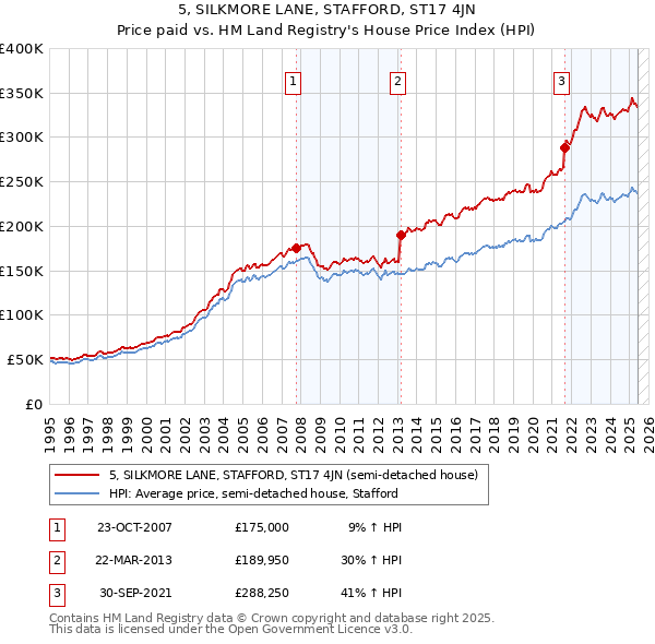 5, SILKMORE LANE, STAFFORD, ST17 4JN: Price paid vs HM Land Registry's House Price Index