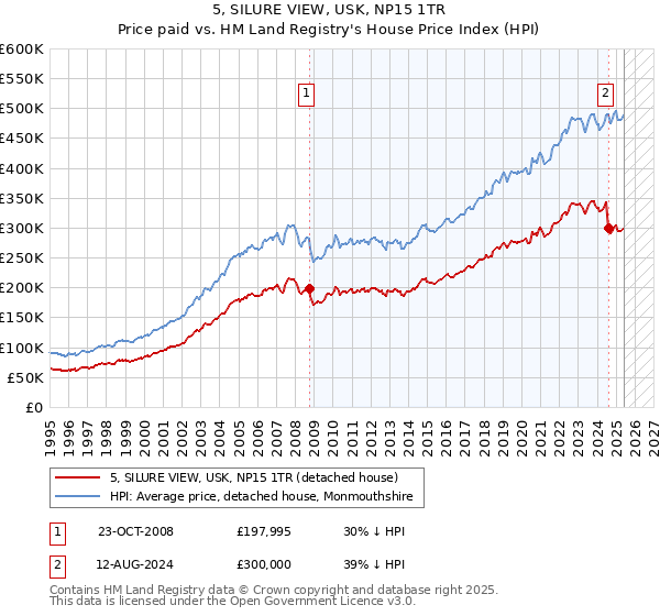 5, SILURE VIEW, USK, NP15 1TR: Price paid vs HM Land Registry's House Price Index