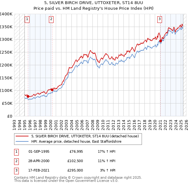 5, SILVER BIRCH DRIVE, UTTOXETER, ST14 8UU: Price paid vs HM Land Registry's House Price Index