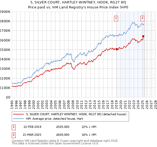 5, SILVER COURT, HARTLEY WINTNEY, HOOK, RG27 8FJ: Price paid vs HM Land Registry's House Price Index